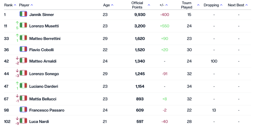 Gli azzurri in Top 100 con il ranking aggiornato al 14 aprile 2025