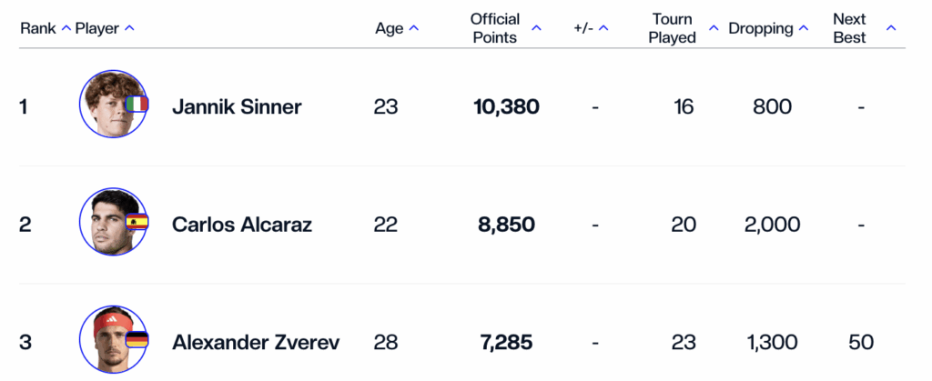 Top 3 ATP pre Roland Garros