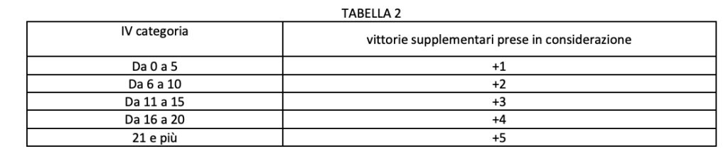 Tabella conteggio vittorie extra per il calcolo delle classifiche 