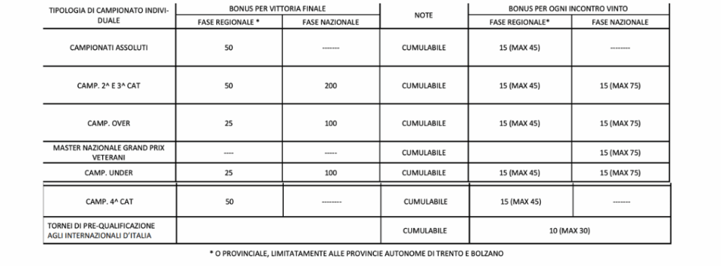 Tabella riepilogativa bonus classifiche federali