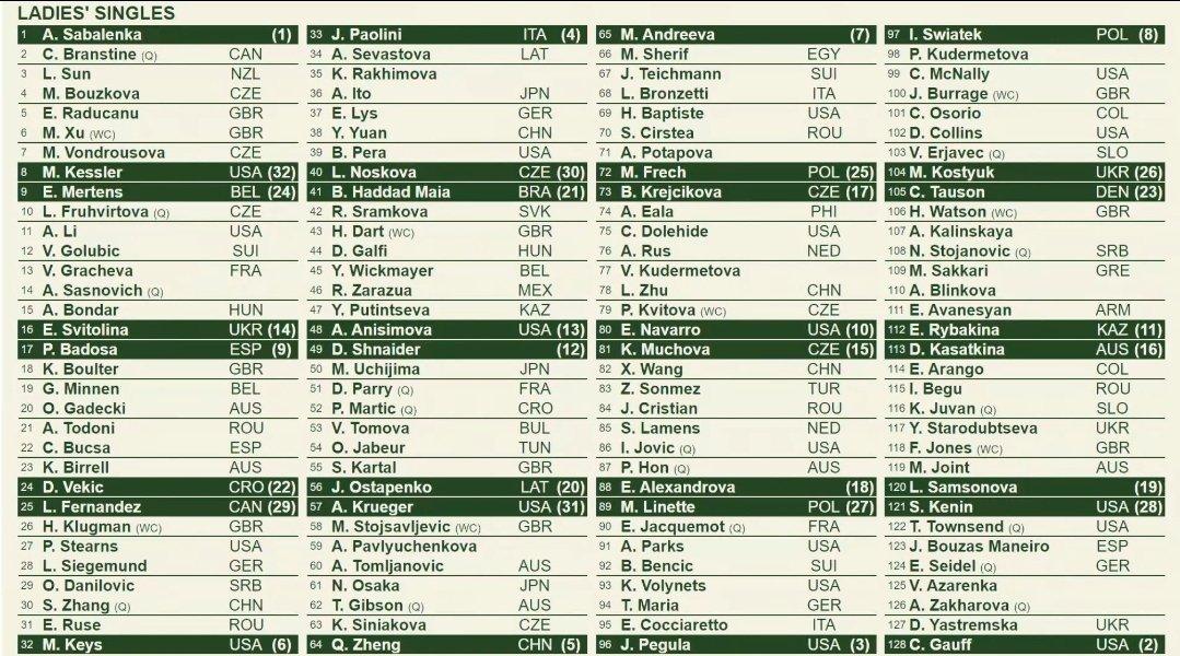 Tabellone femminile Wimbledon 2025