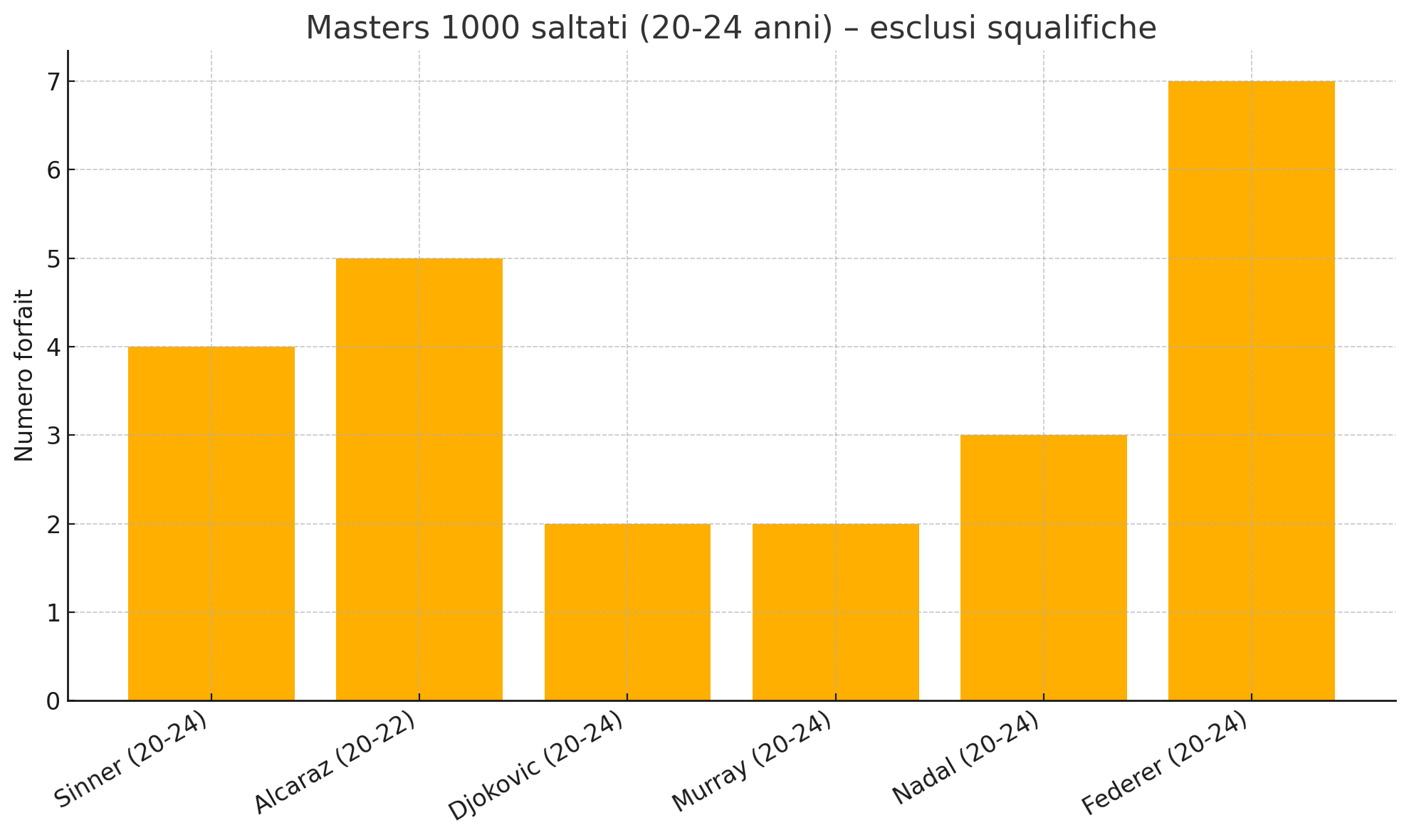 I Masters 1000 saltati dai big nel periodo tra i 20 e i 24 anni