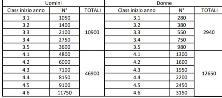 Armonizzazione terza e quarta categoria