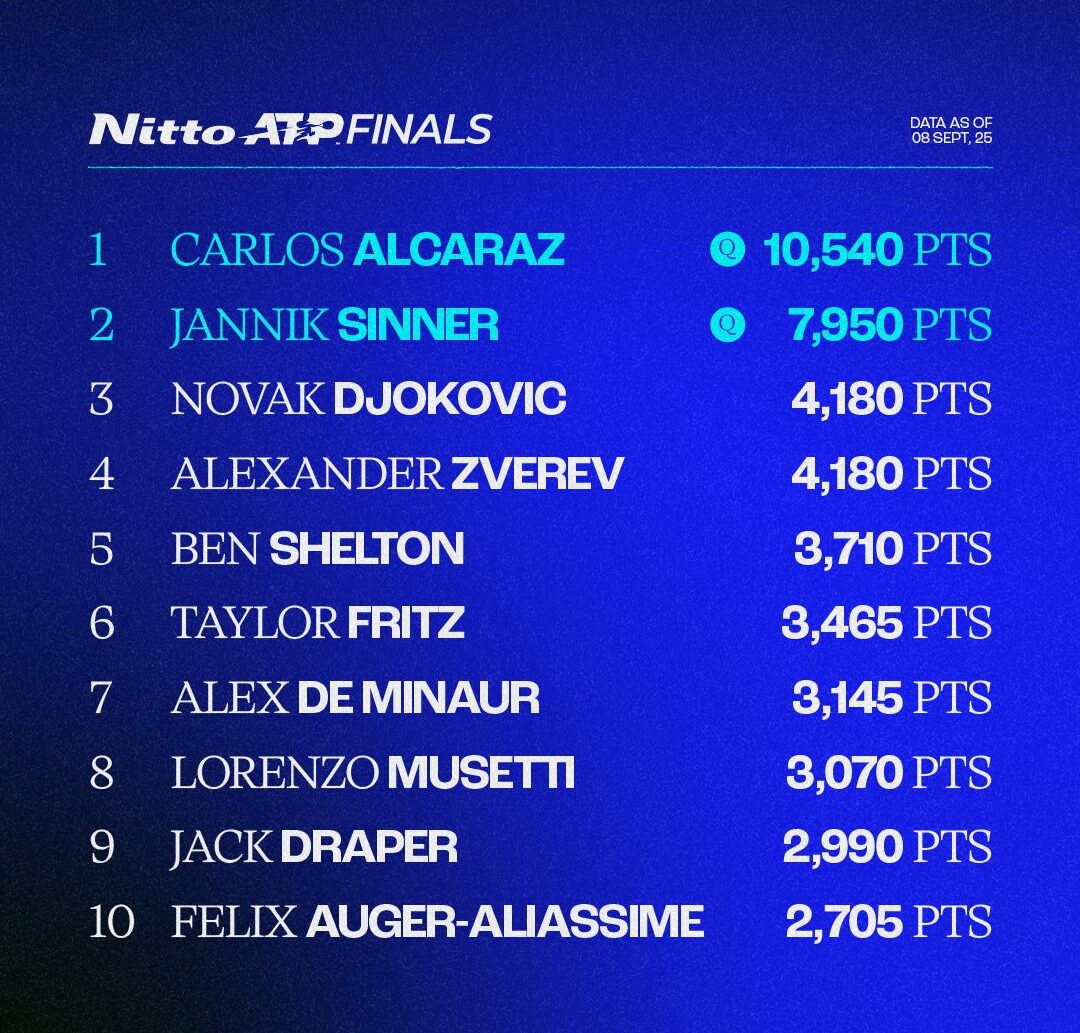 ATP Race 8 settembre 2025