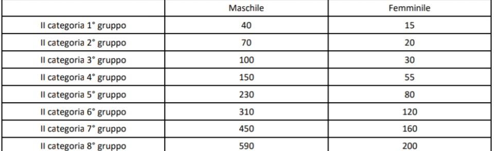 Armonizzazione classifica seconda categoria