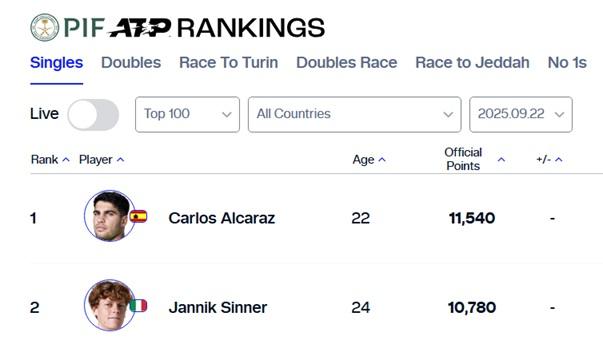 ATP Ranking 01.10.25