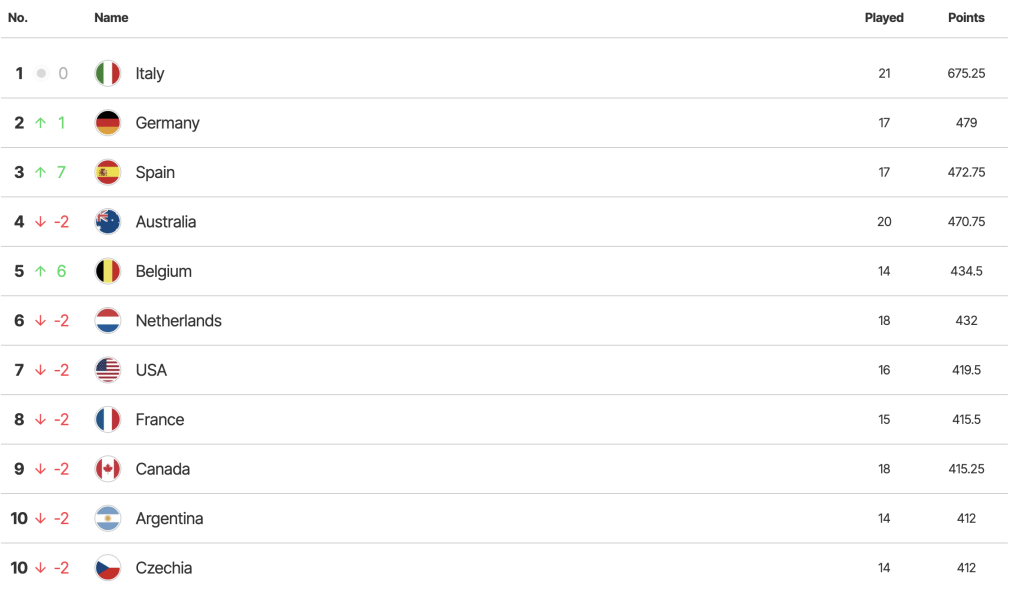 Top 10 ranking Davis Cup