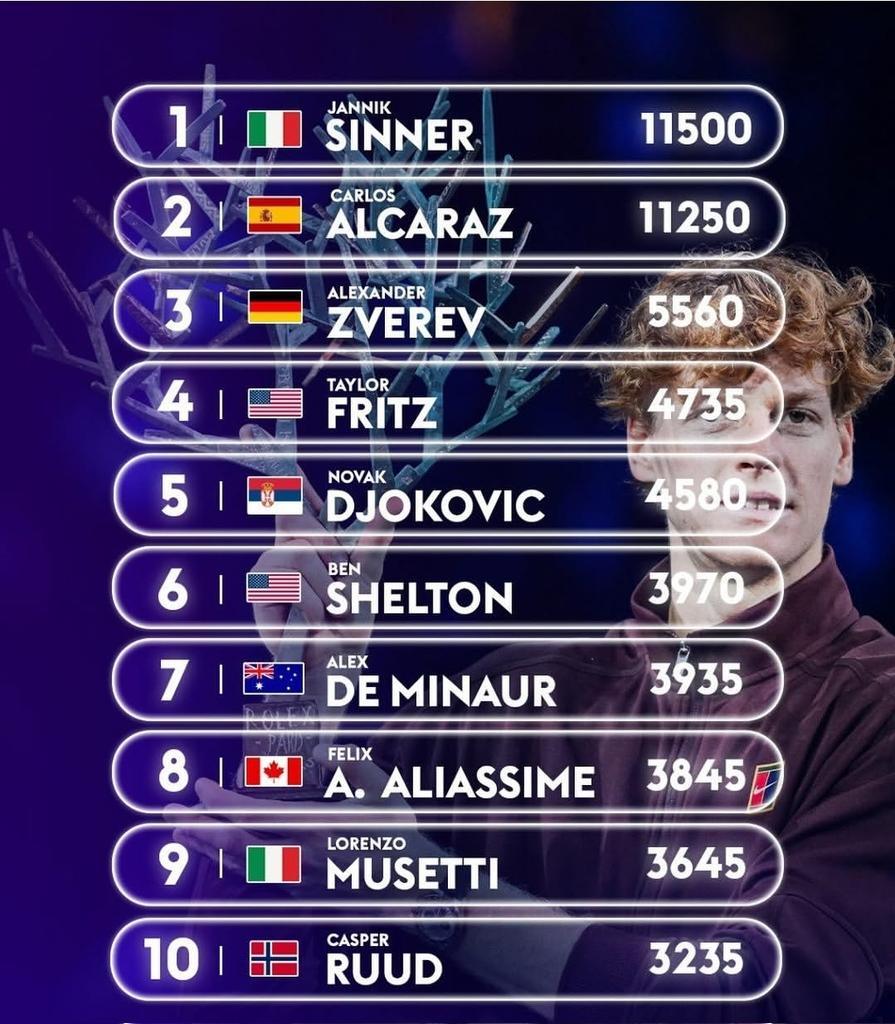 Ranking ATP 03.11.25