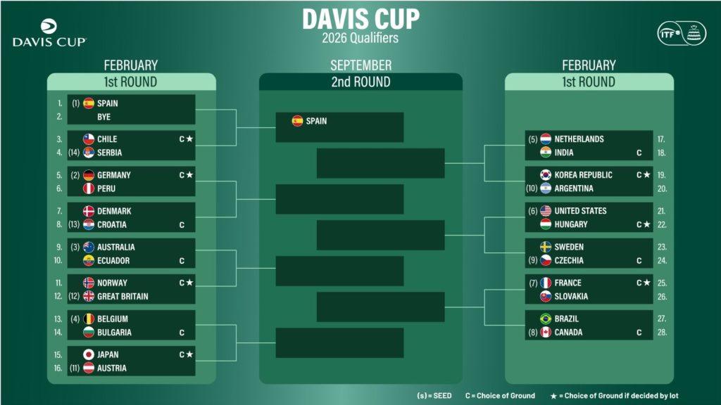 Tabellone completo di qualificazione alle FInal 8 di Coppa Davis 2026