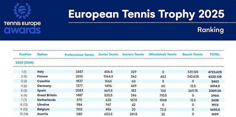 Ranking 2025 Tennis Europe Awards