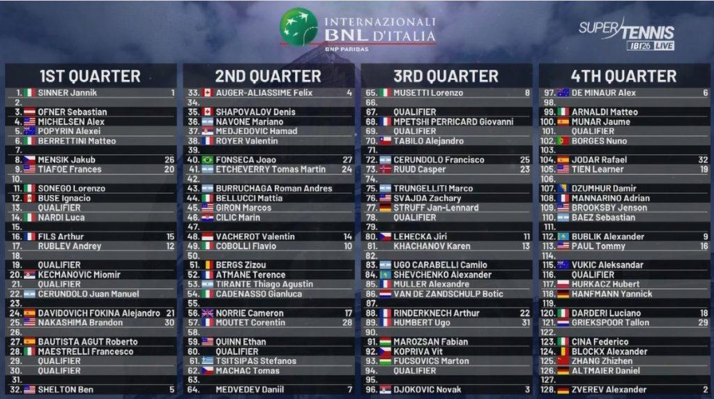Tabellone Internazionali d'Italia 2026 (foto Supertennis)