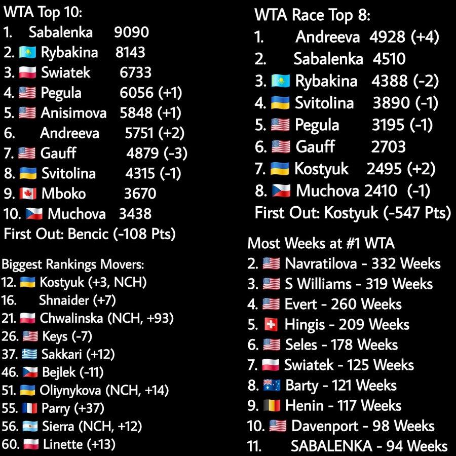 Ranking WTA 8 giugno 2026