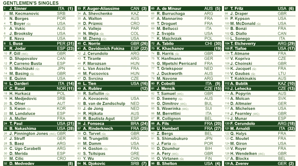 Il sorteggio ufficiale del singolare maschile di Wimbledon 2026