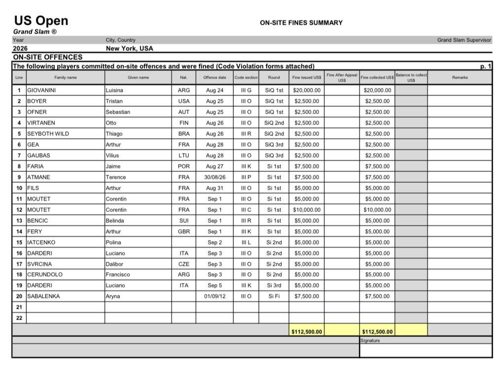Lista ufficiale multe US Open 2026
